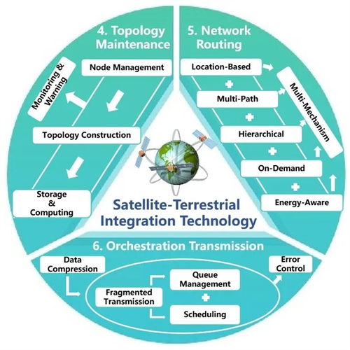 星地融合網(wǎng)絡(luò) 武漢大學(xué)團(tuán)隊在空天地一體化物聯(lián)網(wǎng)領(lǐng)域的全面綜述