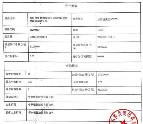 南陽投資集團(tuán)完成發(fā)行5.3億元超短融 利率3.39